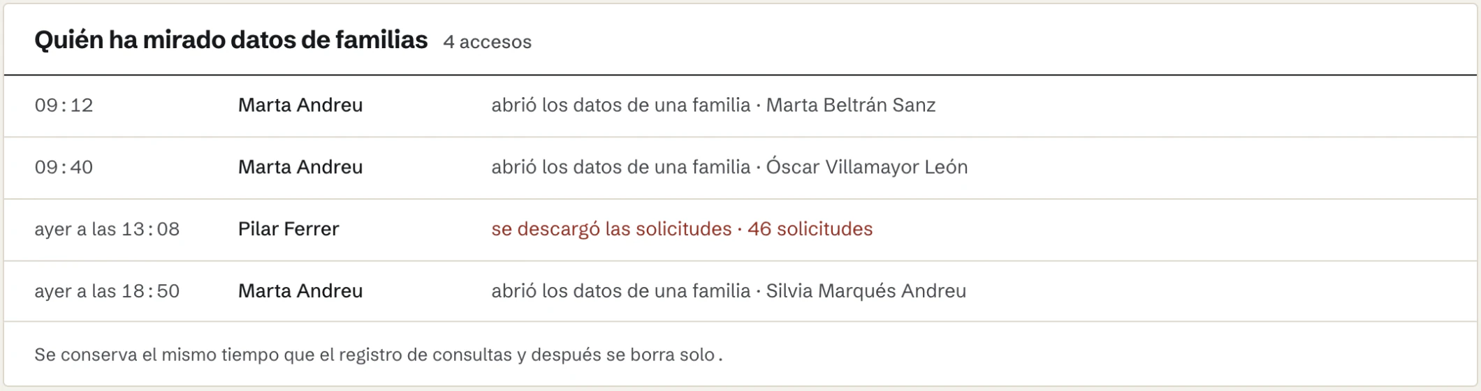 Registro de accesos del panel: cuatro líneas con la hora, el nombre de quien entró y qué abrió, incluida una descarga de solicitudes marcada en rojo.